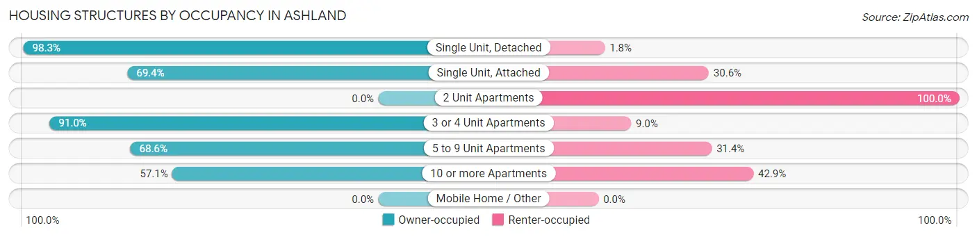 Housing Structures by Occupancy in Ashland