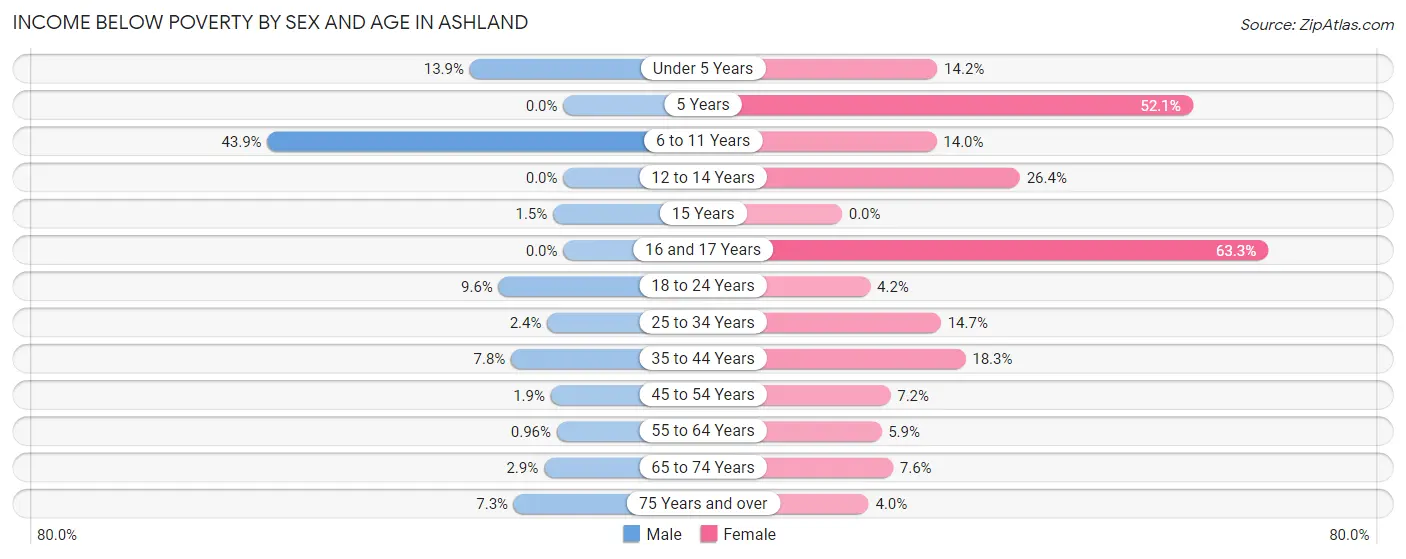 Income Below Poverty by Sex and Age in Ashland