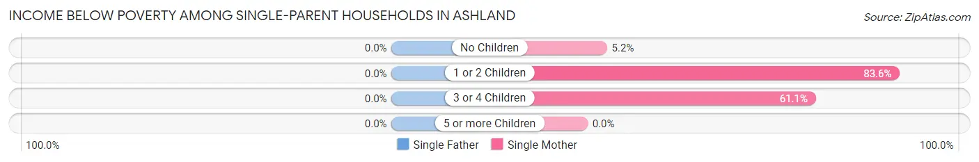 Income Below Poverty Among Single-Parent Households in Ashland