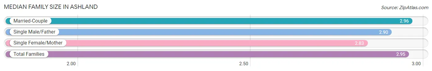 Median Family Size in Ashland