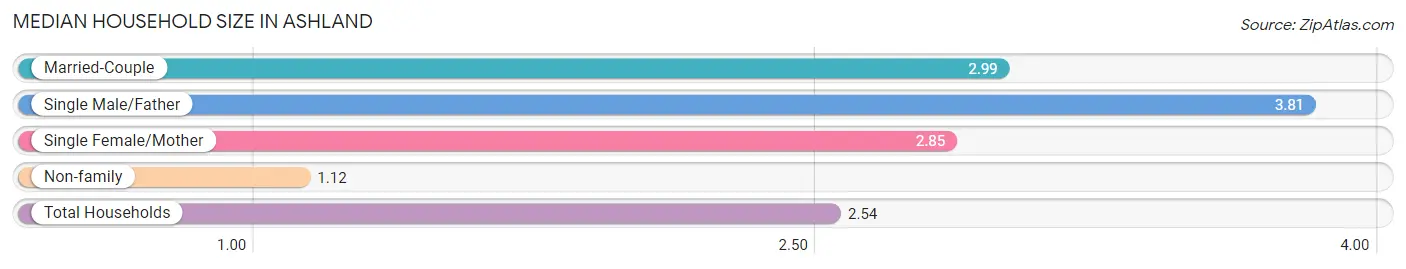 Median Household Size in Ashland