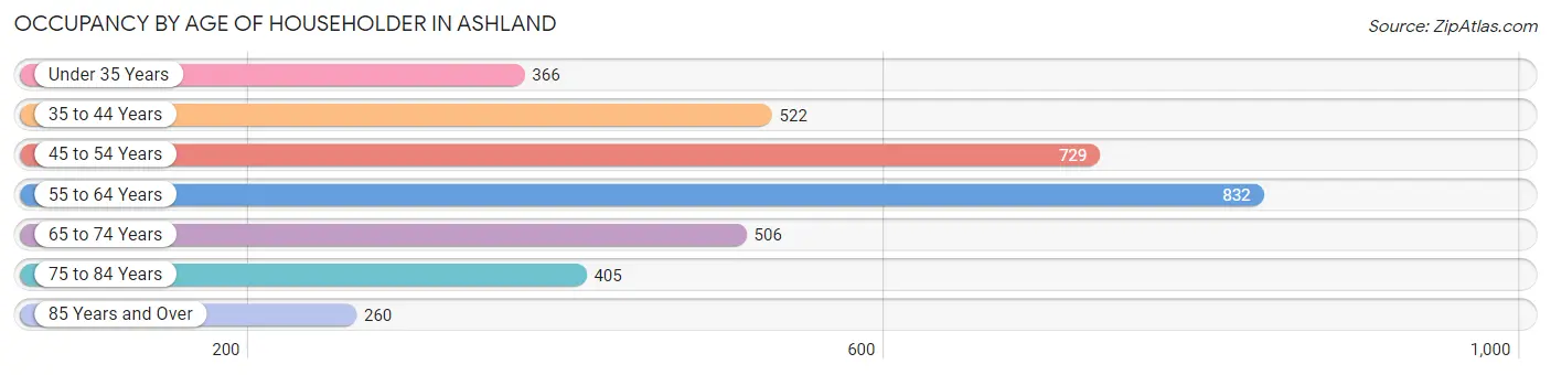 Occupancy by Age of Householder in Ashland