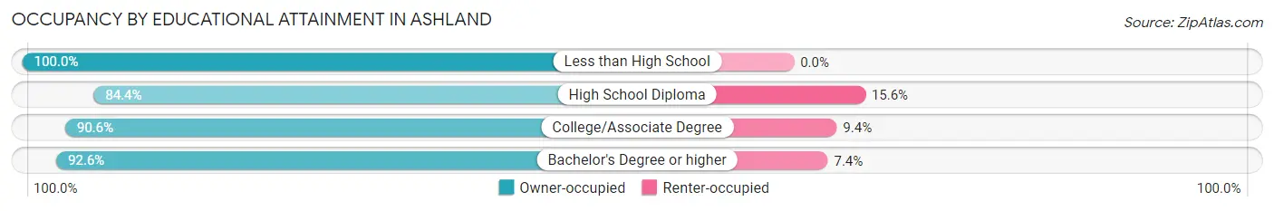 Occupancy by Educational Attainment in Ashland