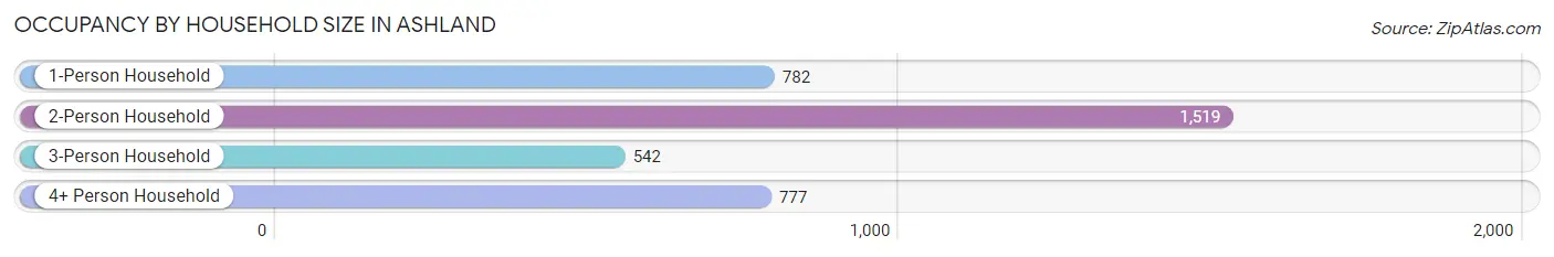 Occupancy by Household Size in Ashland