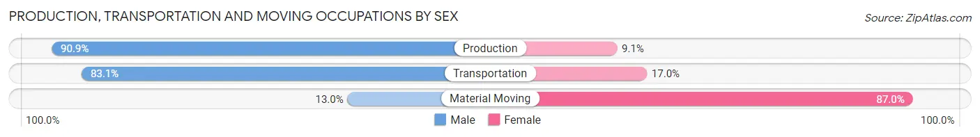 Production, Transportation and Moving Occupations by Sex in Ashland