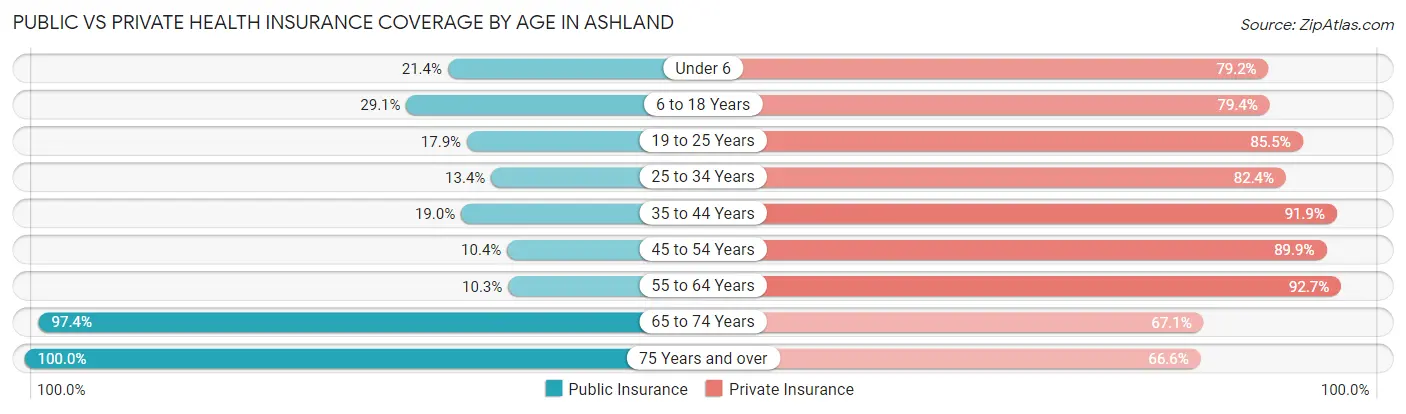 Public vs Private Health Insurance Coverage by Age in Ashland