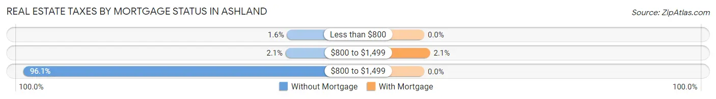 Real Estate Taxes by Mortgage Status in Ashland