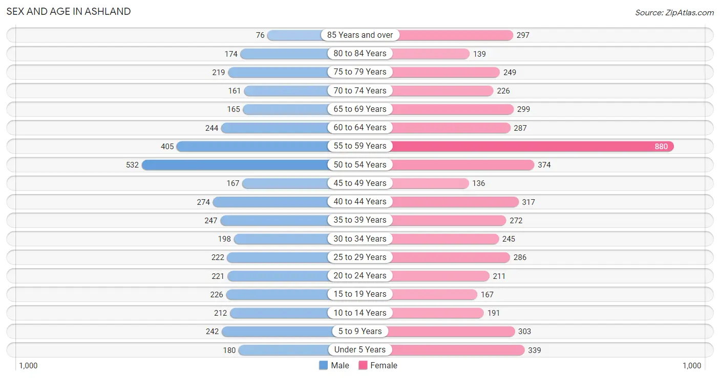 Sex and Age in Ashland