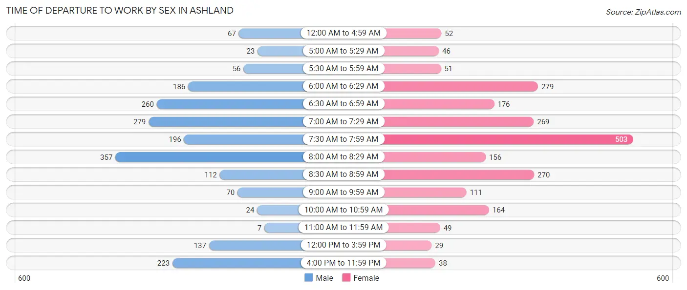 Time of Departure to Work by Sex in Ashland