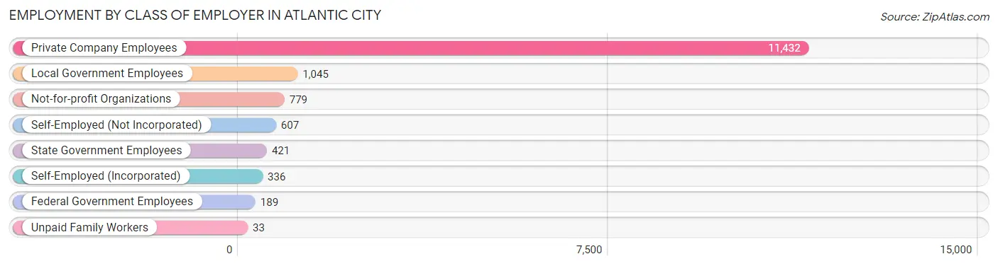 Employment by Class of Employer in Atlantic City