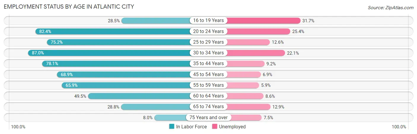 Employment Status by Age in Atlantic City