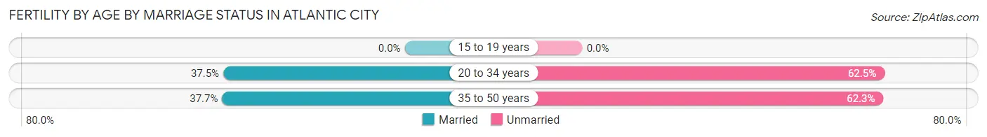 Female Fertility by Age by Marriage Status in Atlantic City