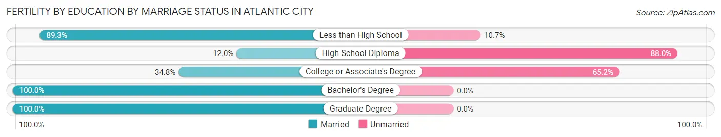 Female Fertility by Education by Marriage Status in Atlantic City