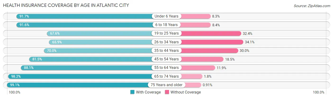 Health Insurance Coverage by Age in Atlantic City