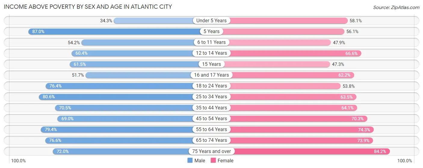 Income Above Poverty by Sex and Age in Atlantic City