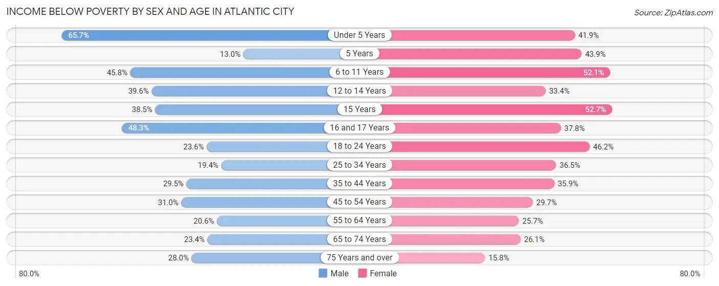 Income Below Poverty by Sex and Age in Atlantic City