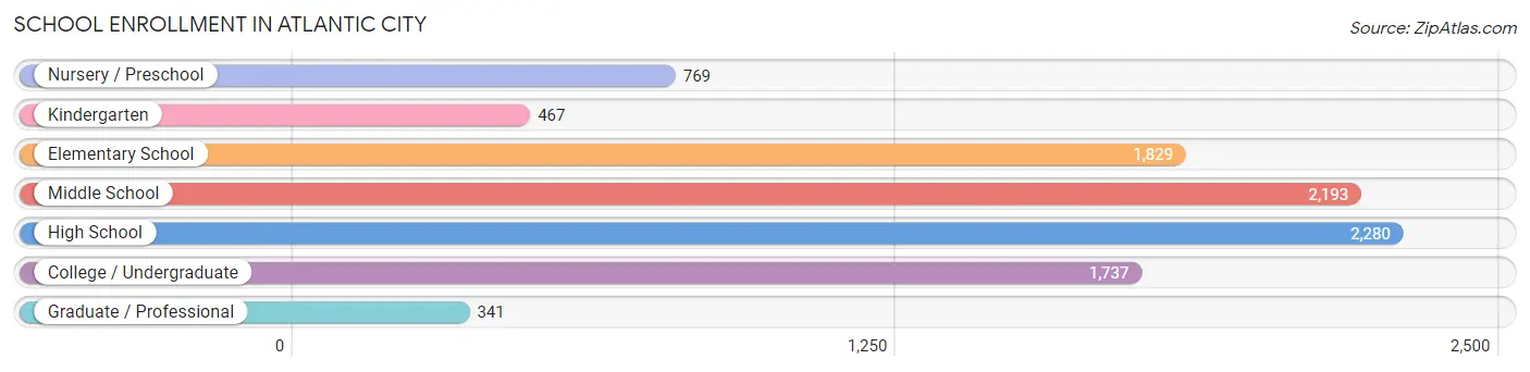 School Enrollment in Atlantic City