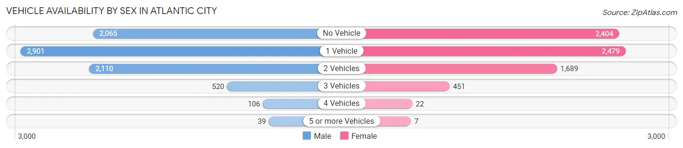 Vehicle Availability by Sex in Atlantic City