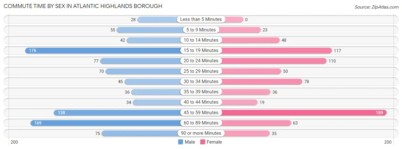 Commute Time by Sex in Atlantic Highlands borough