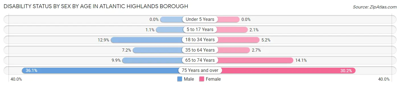 Disability Status by Sex by Age in Atlantic Highlands borough