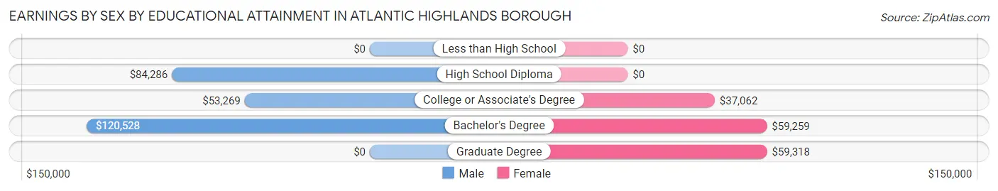 Earnings by Sex by Educational Attainment in Atlantic Highlands borough