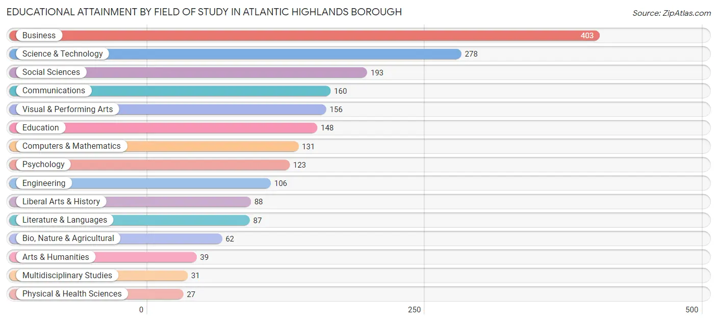Educational Attainment by Field of Study in Atlantic Highlands borough