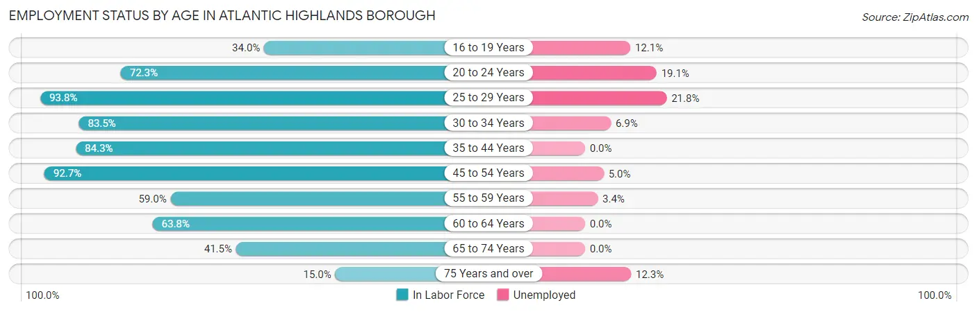 Employment Status by Age in Atlantic Highlands borough