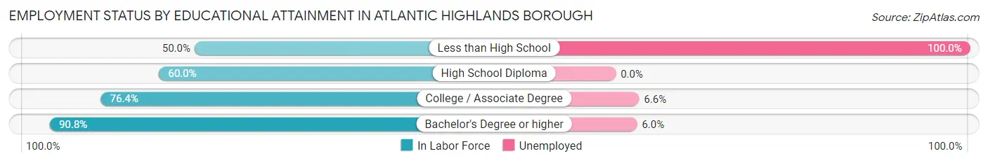 Employment Status by Educational Attainment in Atlantic Highlands borough