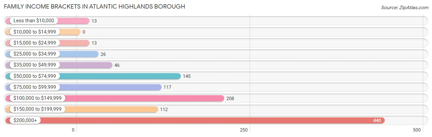 Family Income Brackets in Atlantic Highlands borough