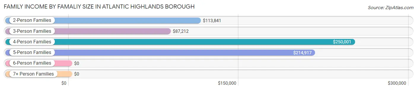Family Income by Famaliy Size in Atlantic Highlands borough