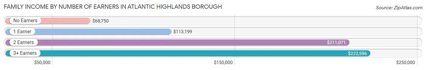 Family Income by Number of Earners in Atlantic Highlands borough