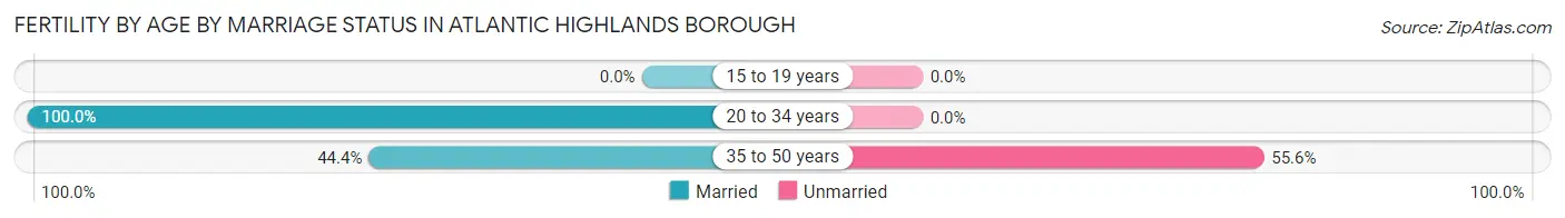 Female Fertility by Age by Marriage Status in Atlantic Highlands borough