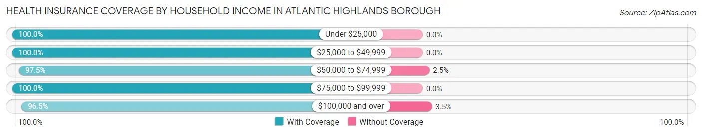 Health Insurance Coverage by Household Income in Atlantic Highlands borough