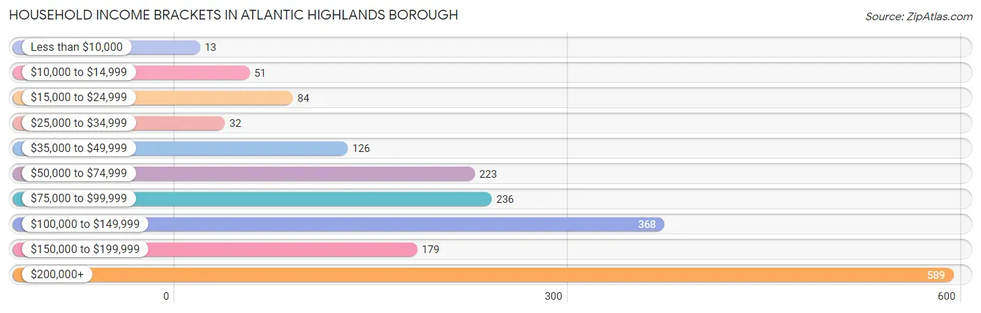 Household Income Brackets in Atlantic Highlands borough