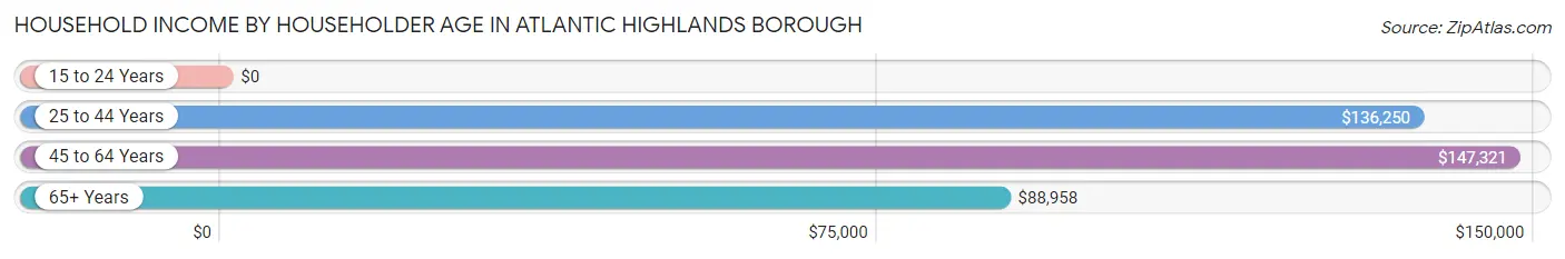 Household Income by Householder Age in Atlantic Highlands borough