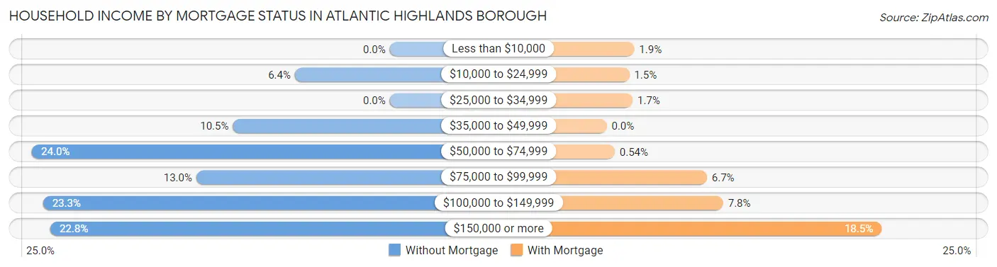 Household Income by Mortgage Status in Atlantic Highlands borough