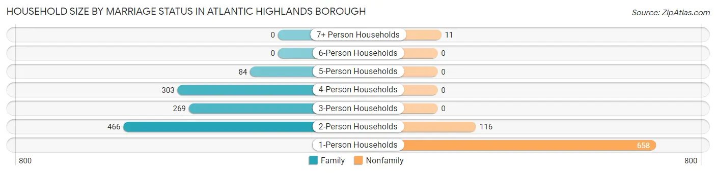 Household Size by Marriage Status in Atlantic Highlands borough