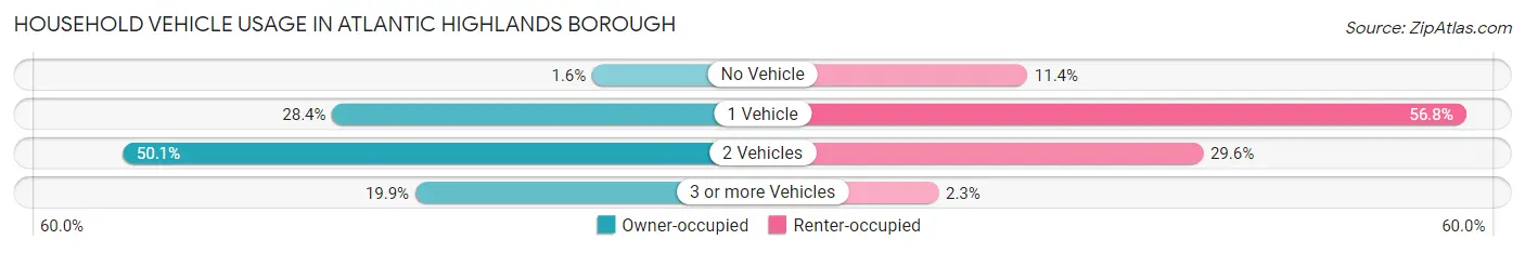 Household Vehicle Usage in Atlantic Highlands borough