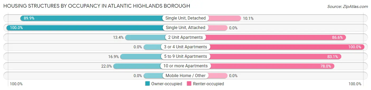 Housing Structures by Occupancy in Atlantic Highlands borough