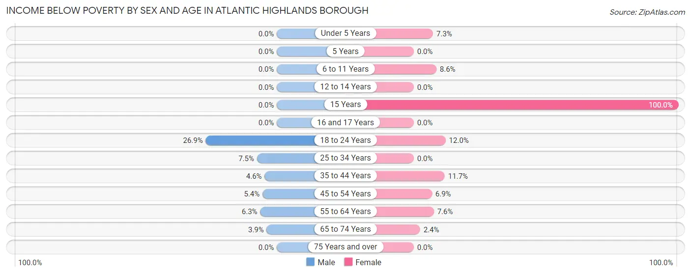 Income Below Poverty by Sex and Age in Atlantic Highlands borough