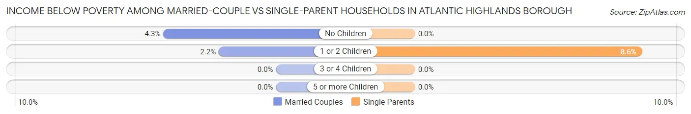 Income Below Poverty Among Married-Couple vs Single-Parent Households in Atlantic Highlands borough