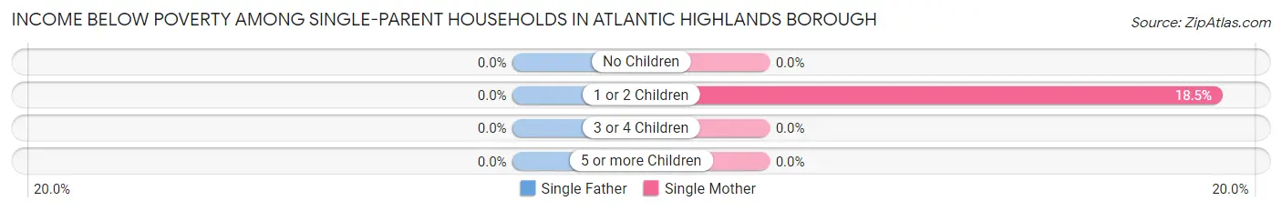 Income Below Poverty Among Single-Parent Households in Atlantic Highlands borough