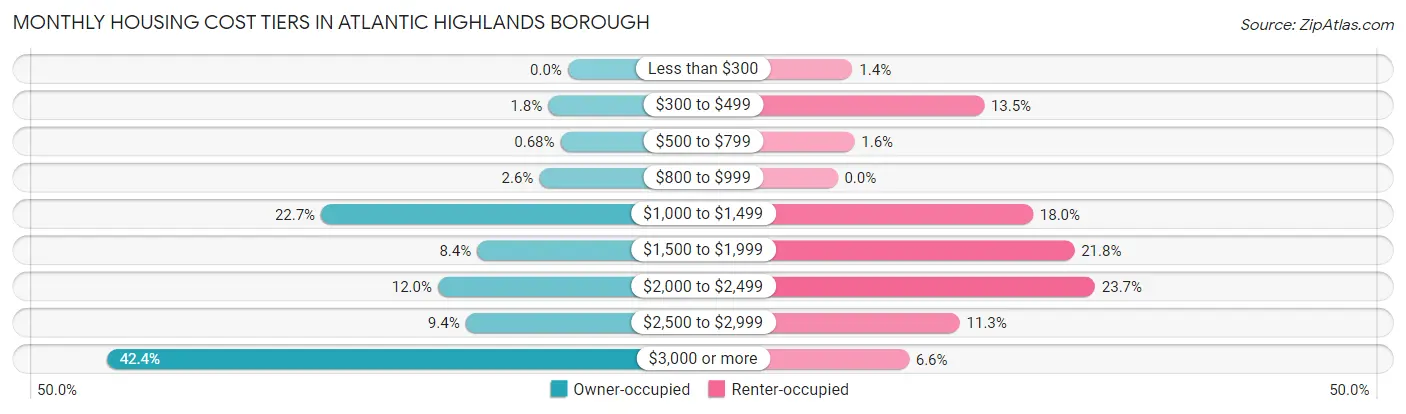 Monthly Housing Cost Tiers in Atlantic Highlands borough