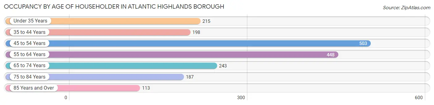 Occupancy by Age of Householder in Atlantic Highlands borough