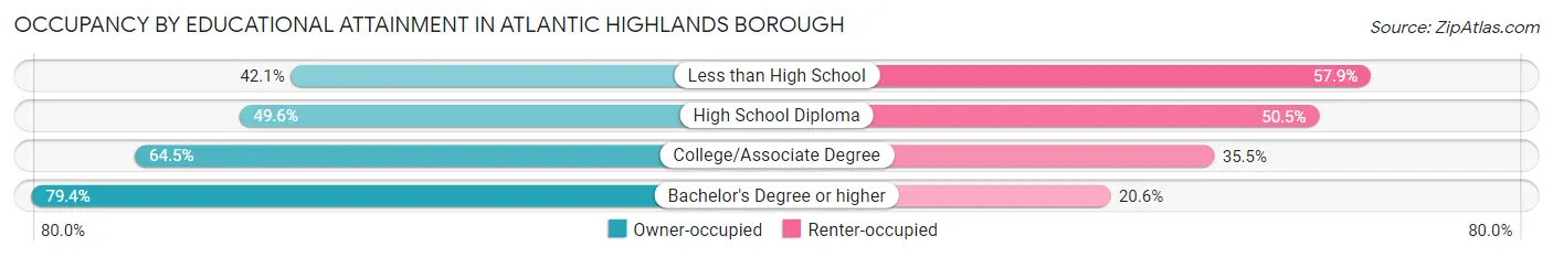 Occupancy by Educational Attainment in Atlantic Highlands borough