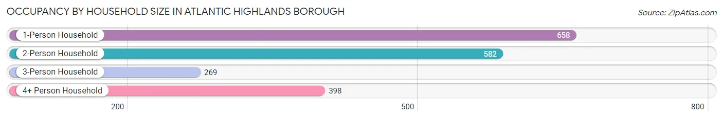 Occupancy by Household Size in Atlantic Highlands borough