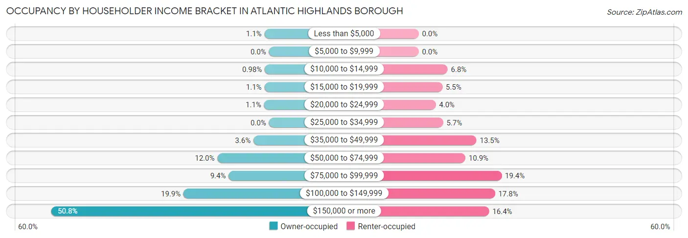 Occupancy by Householder Income Bracket in Atlantic Highlands borough