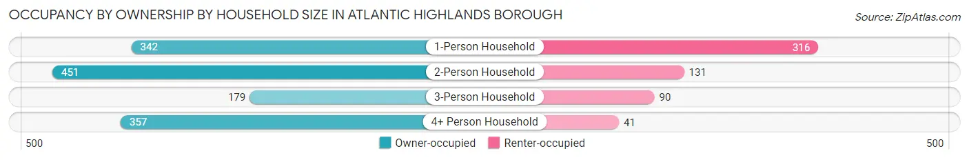 Occupancy by Ownership by Household Size in Atlantic Highlands borough