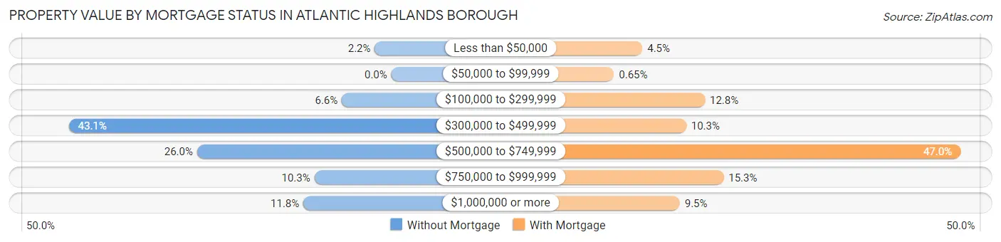 Property Value by Mortgage Status in Atlantic Highlands borough