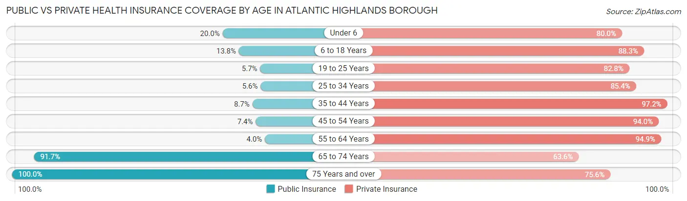 Public vs Private Health Insurance Coverage by Age in Atlantic Highlands borough
